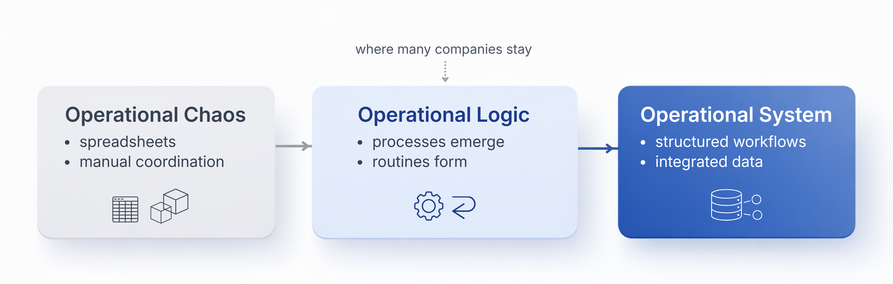 Operational evolution diagram